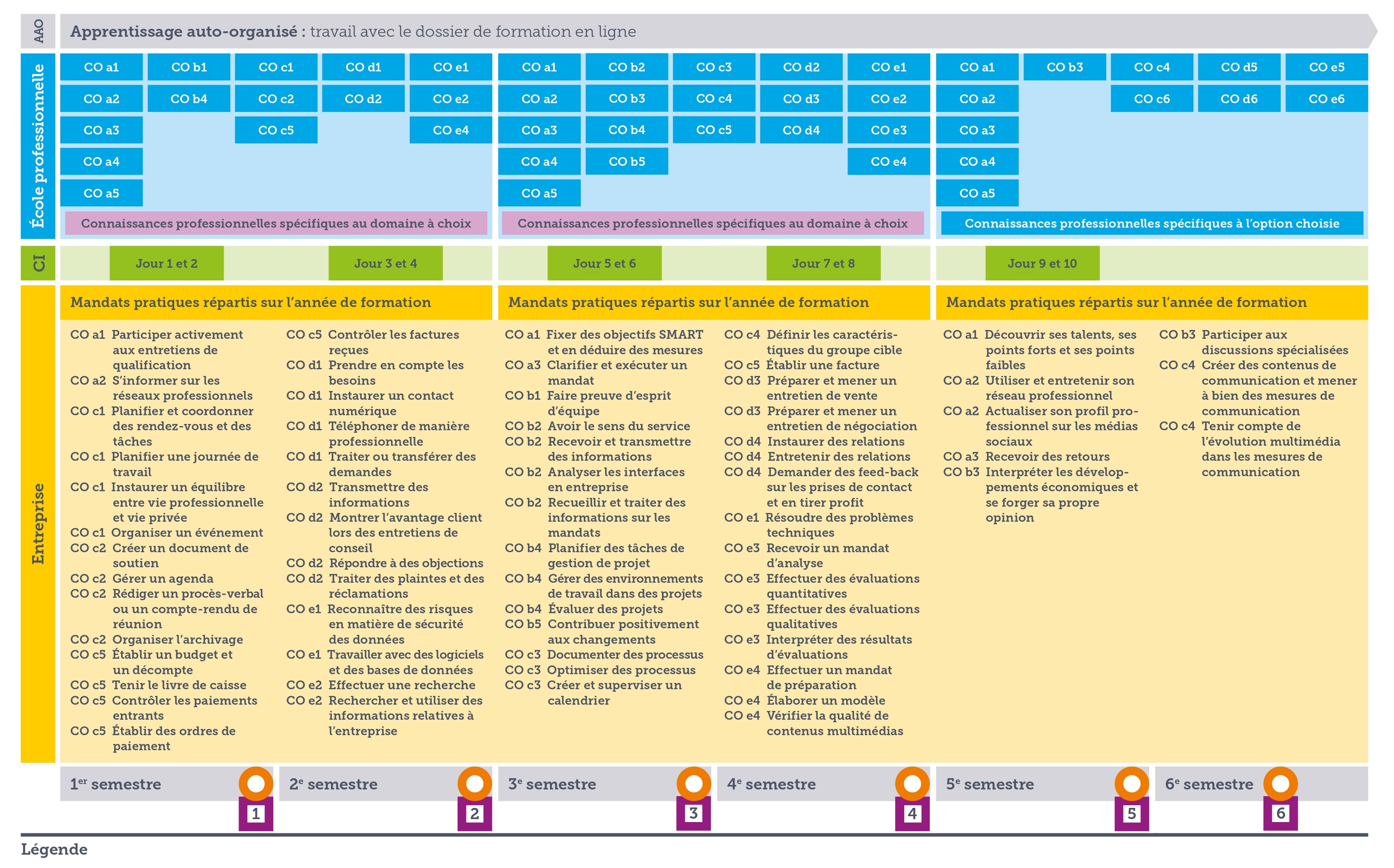 Apercu des mandats pratiques